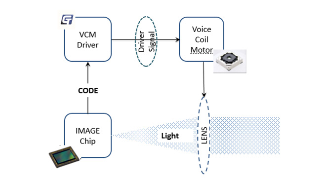 聚辰重磅發布VCM Driver+ EEPROM二合一產品GT9778,刷新用戶拍攝體驗