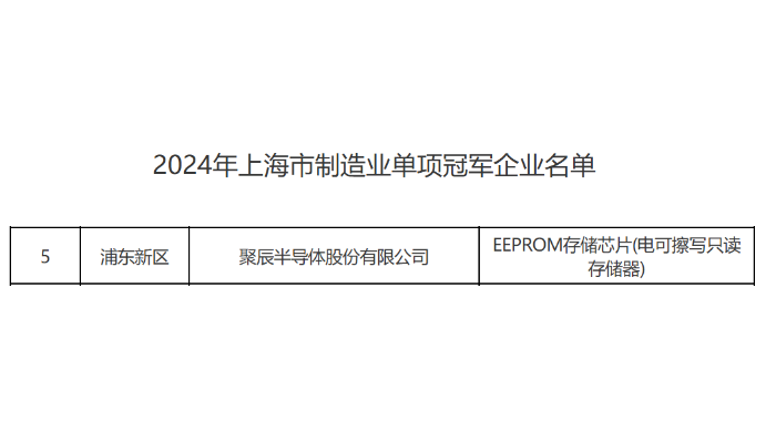 上海市經信委正式公布聚辰榮獲2024年上海市制造業單項冠軍